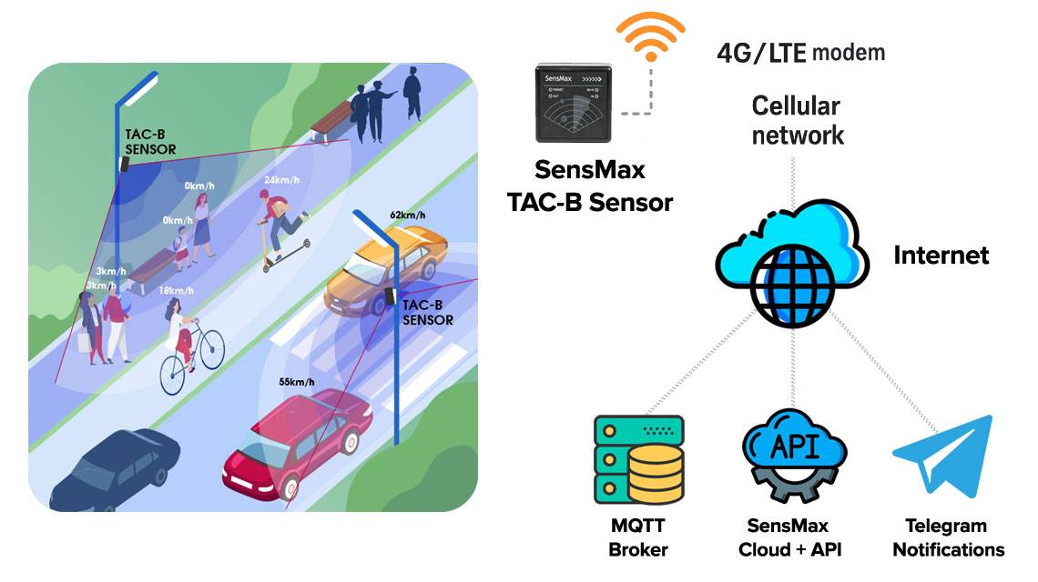 Comptage de personnes Smart City en extérieur avec radar SensMax TAC-B