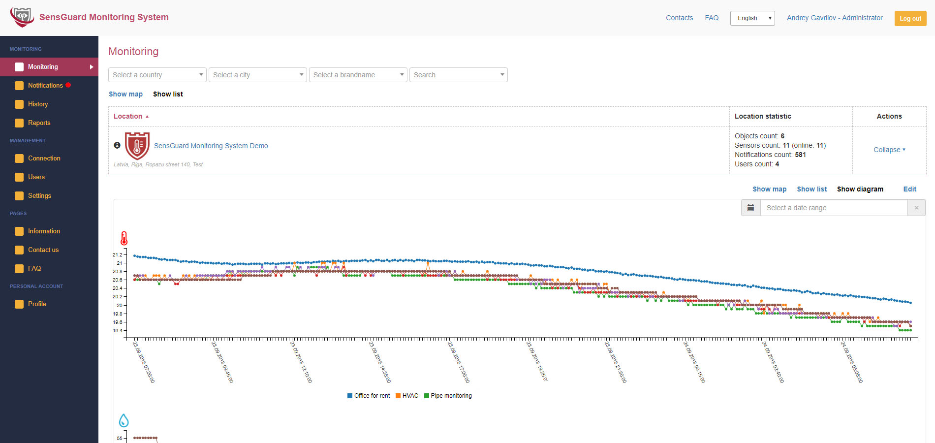 Graphique de tendance de la température et de l’humidité pour l’optimisation HVAC dans les bâtiments intelligents