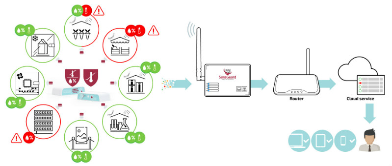 Architecture du système de surveillance à distance de la température et de l’humidité pour salles serveurs et centres de données