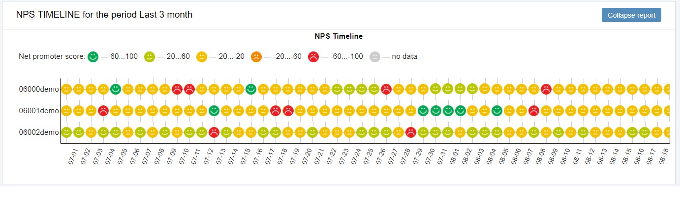 Tableau de bord de reporting du feedback client retail avec vues en temps réel et rapports quotidiens