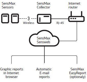 Architecture du WebKit de comptage de personnes SensMax