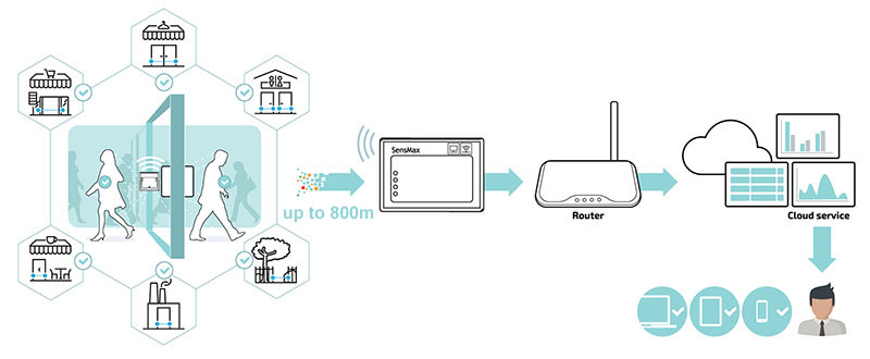 Architecture d’un système sans fil de comptage de personnes avec capteurs, passerelle et plateforme de reporting