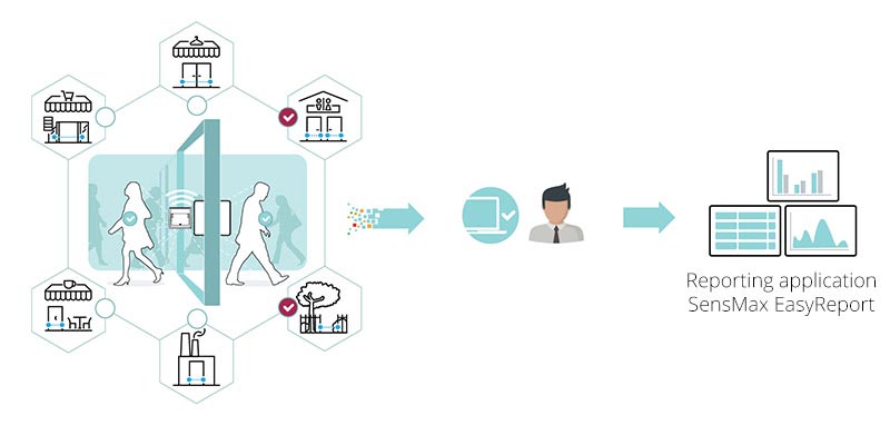Collecteur de données SensMax SE/DE récupérant les comptages depuis des compteurs extérieurs de personnes