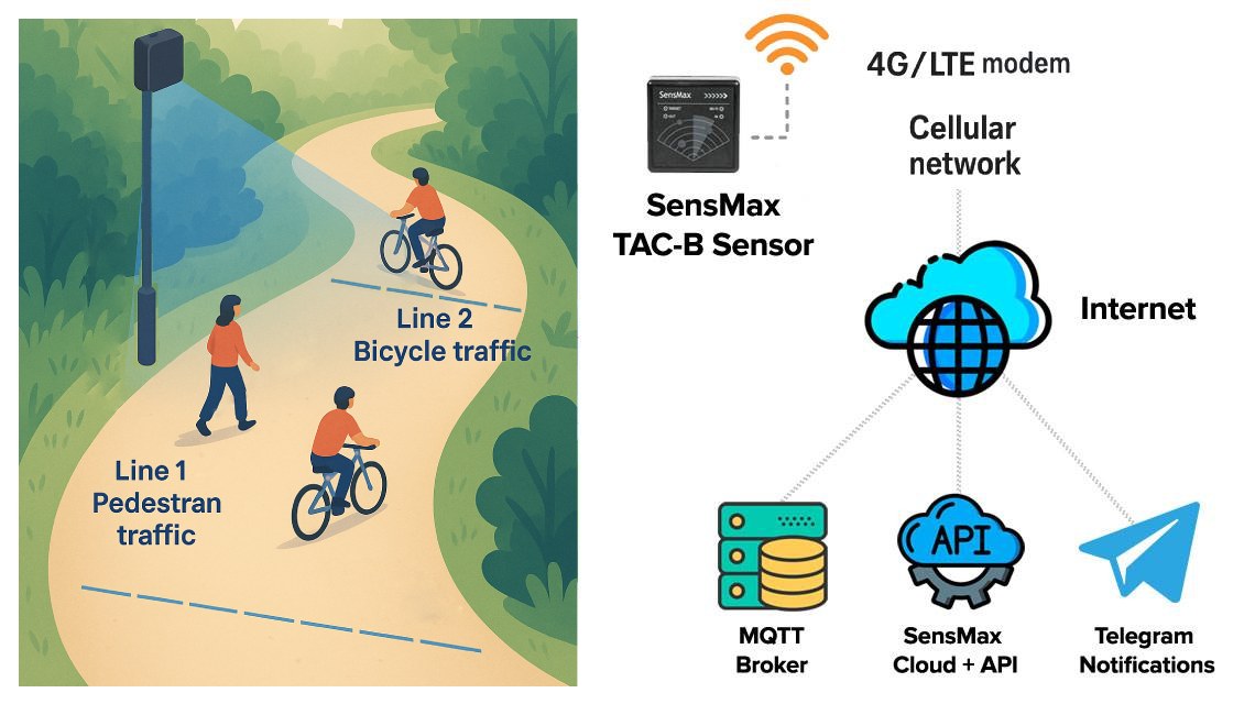 Architecture du système de comptage de personnes en extérieur avec capteur radar, réseau 4G et plateforme cloud
