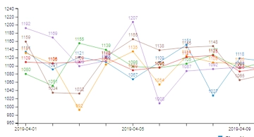 Rapport du nombre de visiteurs (courbe)