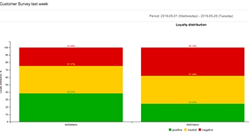 Rapport de répartition de la fidélité client (NPS)