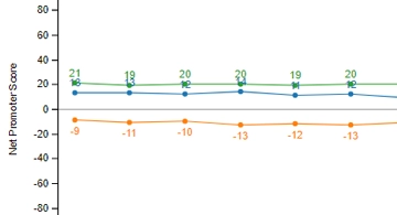 Chronologie du Net Promoter Score (NPS) des enquêtes clients