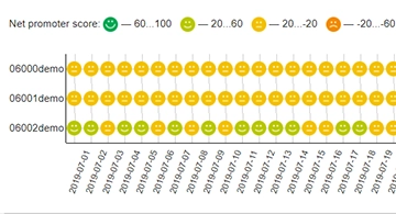 Rapport Net Promoter Score (NPS)