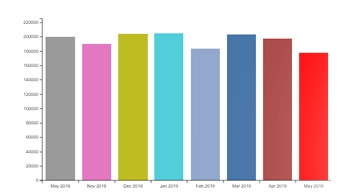 Rapport de comparaison du trafic de visiteurs