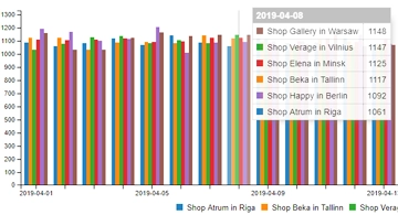 Rapport du nombre de visiteurs (histogramme)